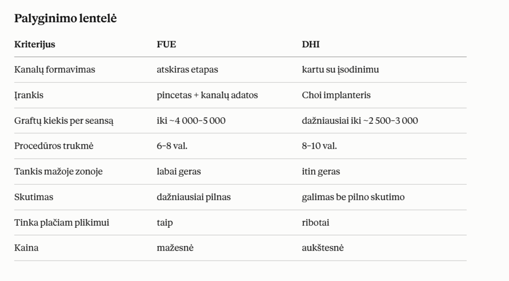 DHI plaukų persodinimas ir FUE metodas – palyginimas ir skirtumai