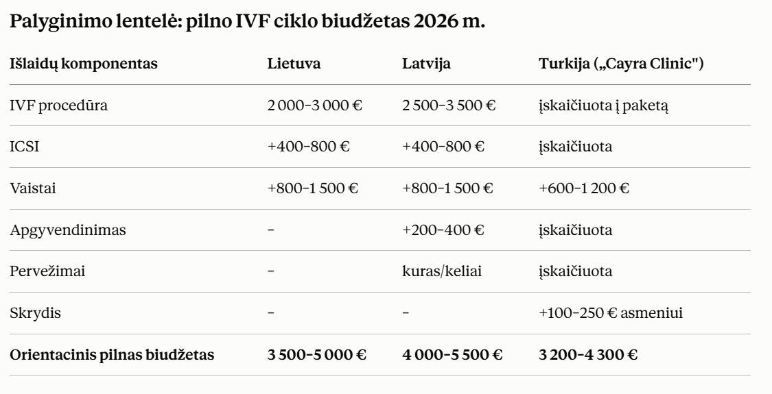 Palyginimo lentelė pilno IVF ciklo biudžetas 2026 m.