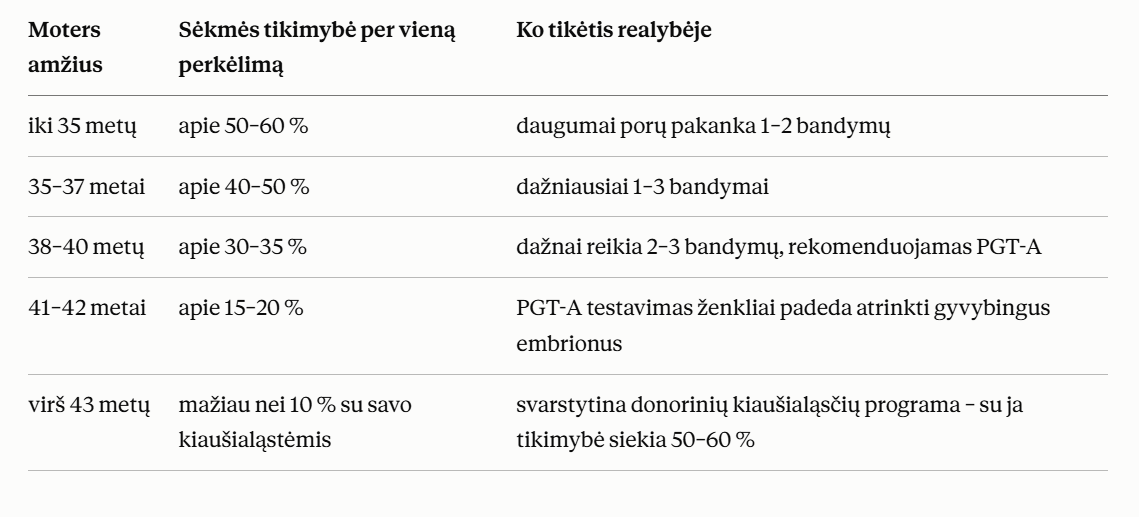 IVF sėkmės rodikliai pagal amžių – tikimybė per vieną embriono perkėlimą